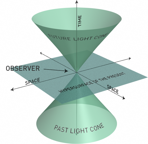 light cones