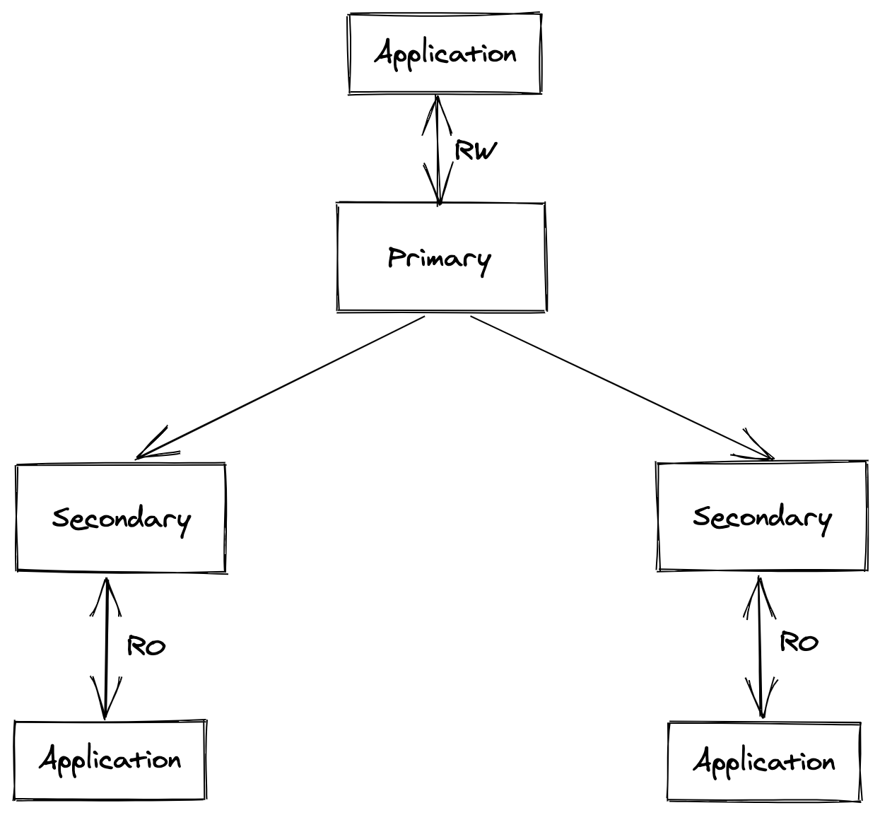 primary-secondary architecture