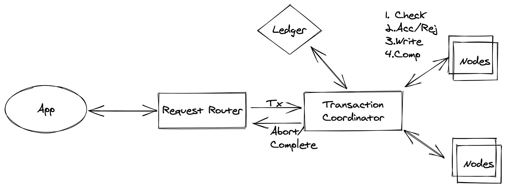 DynamoDB with transaction