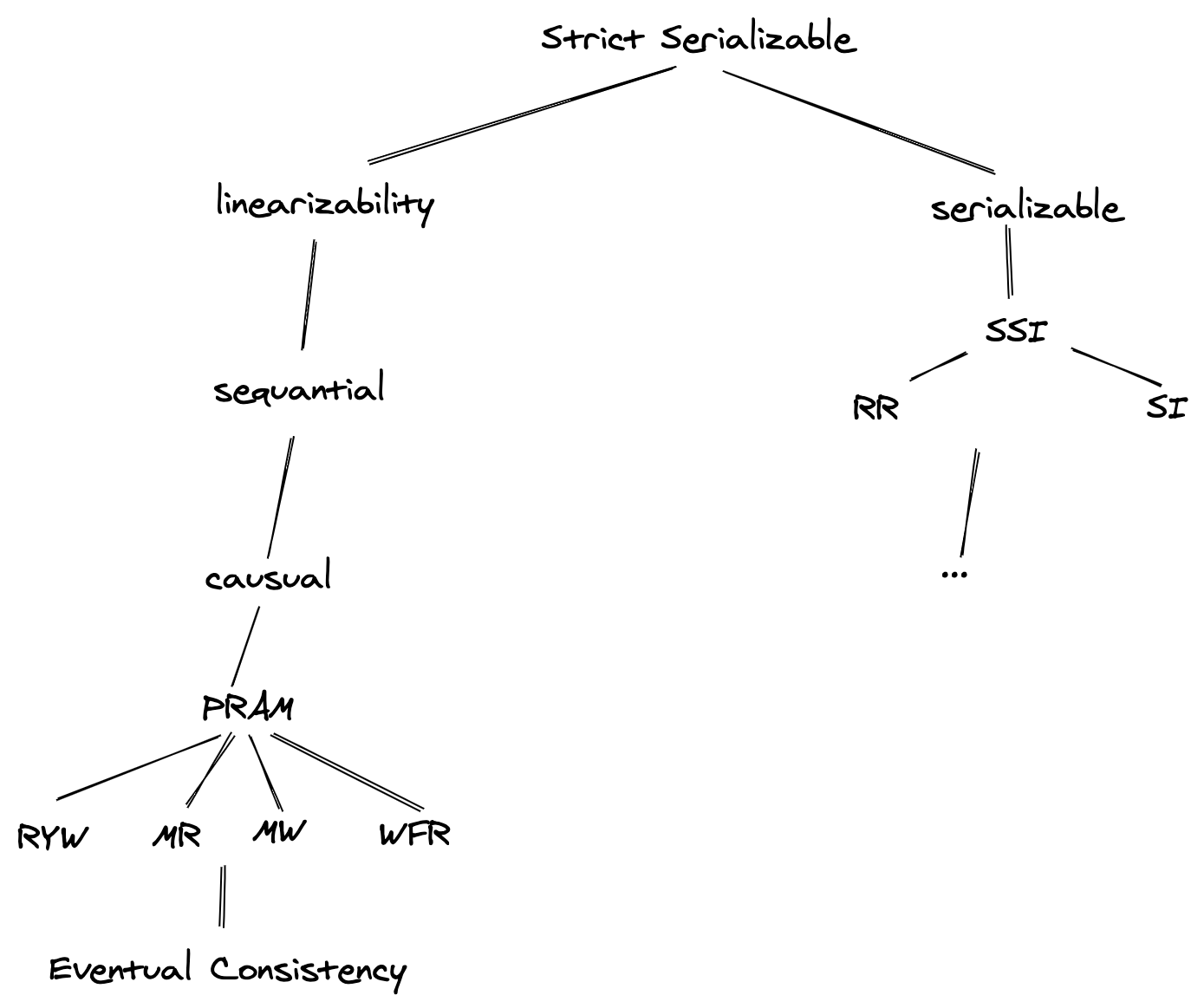 serializable model